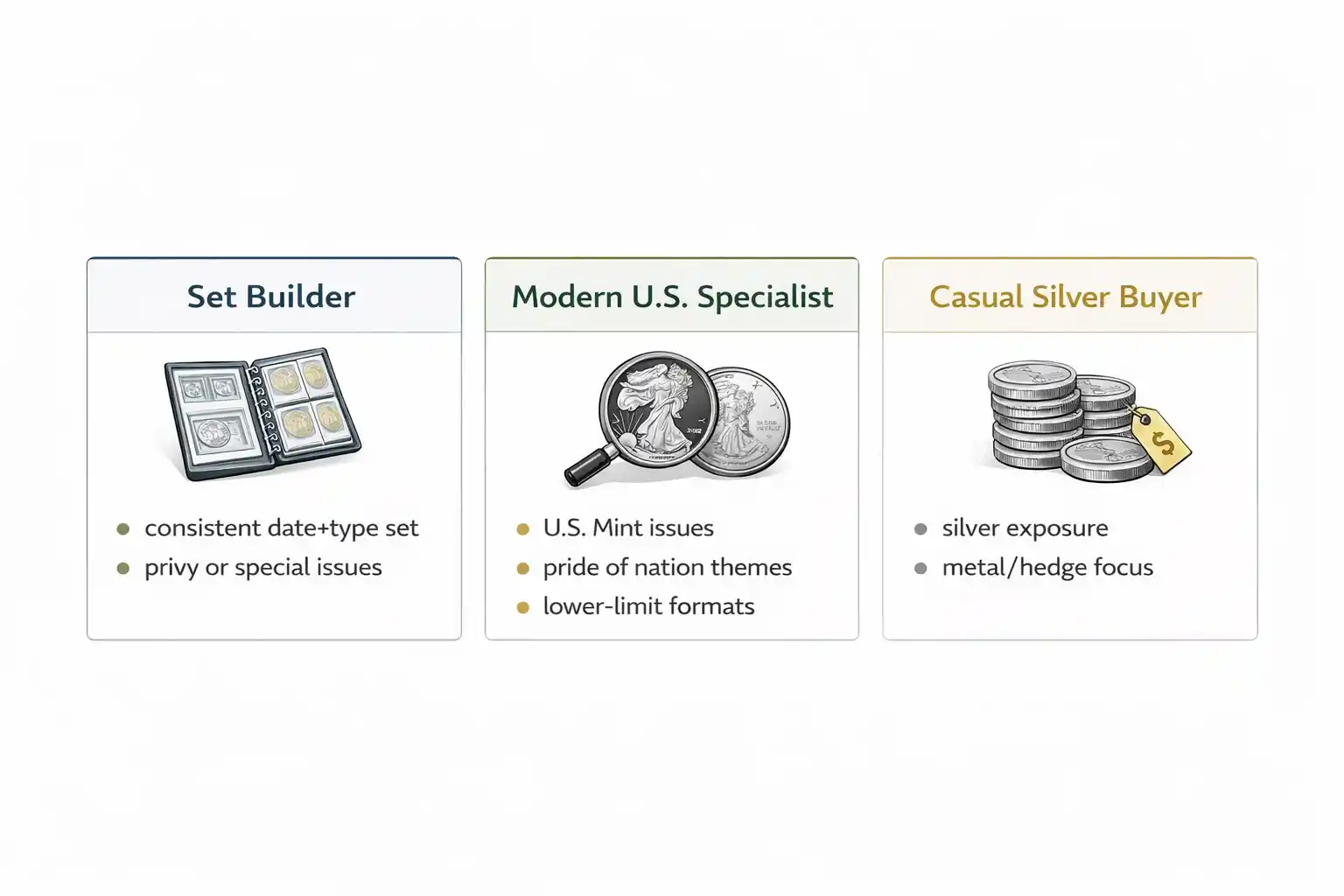 infographic showing three collector types with coins, album, and silver stack icons.
